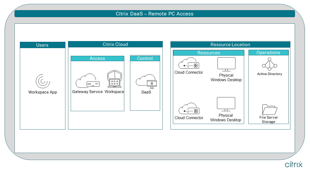 Technology Access Corp # CITRIX UP-GR