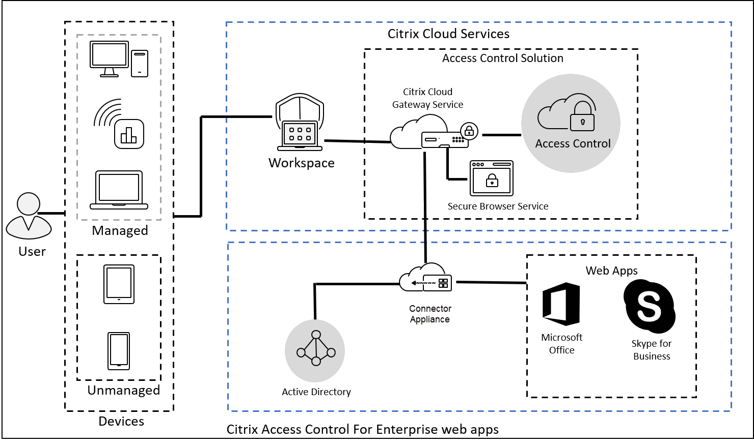 Technology Access Corp # MW2ZPSA0001
